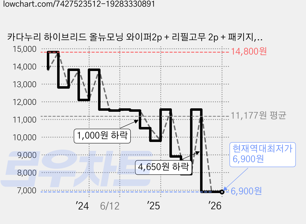 카다누리 하이브리드 올뉴모닝 와이퍼2p + 리필고무 2p + 패키지, 1세트 가격 변동 차트, 현재가 6,900원, 역대최저가