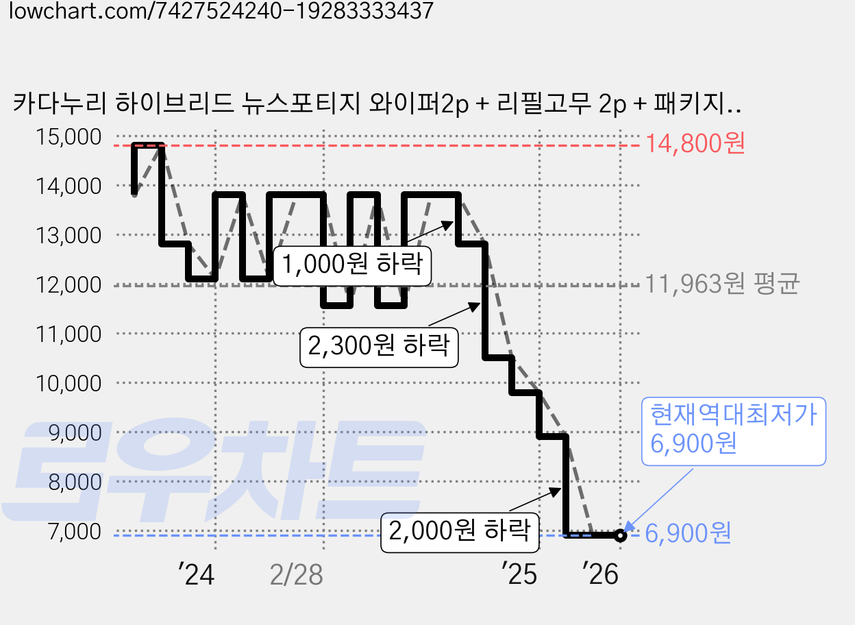 카다누리 하이브리드 뉴스포티지 와이퍼2p + 리필고무 2p + 패키지, 1세트 가격 변동 차트, 현재가 6,900원, 역대최저가