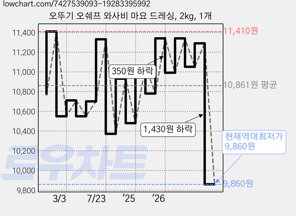 오뚜기 오쉐프 와사비 마요 드레싱, 2kg, 1개 가격 변동 차트, 현재가 9,860원, 역대최저가