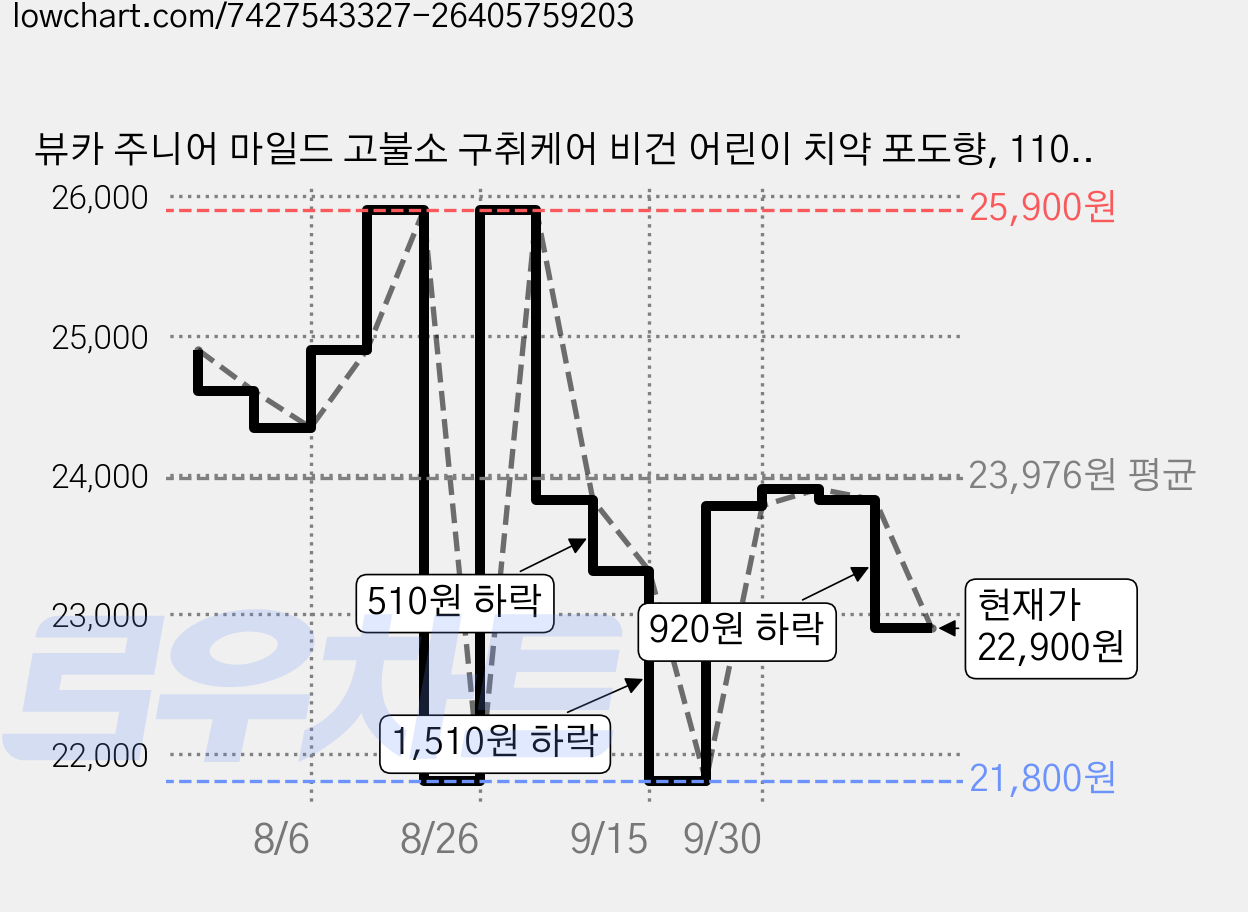 뷰카 주니어 마일드 고불소 구취케어 비건 어린이 치약 포도향, 110g, 8개 가격 변동 차트, 현재가 22,900원, 관측 최저가 21,800원