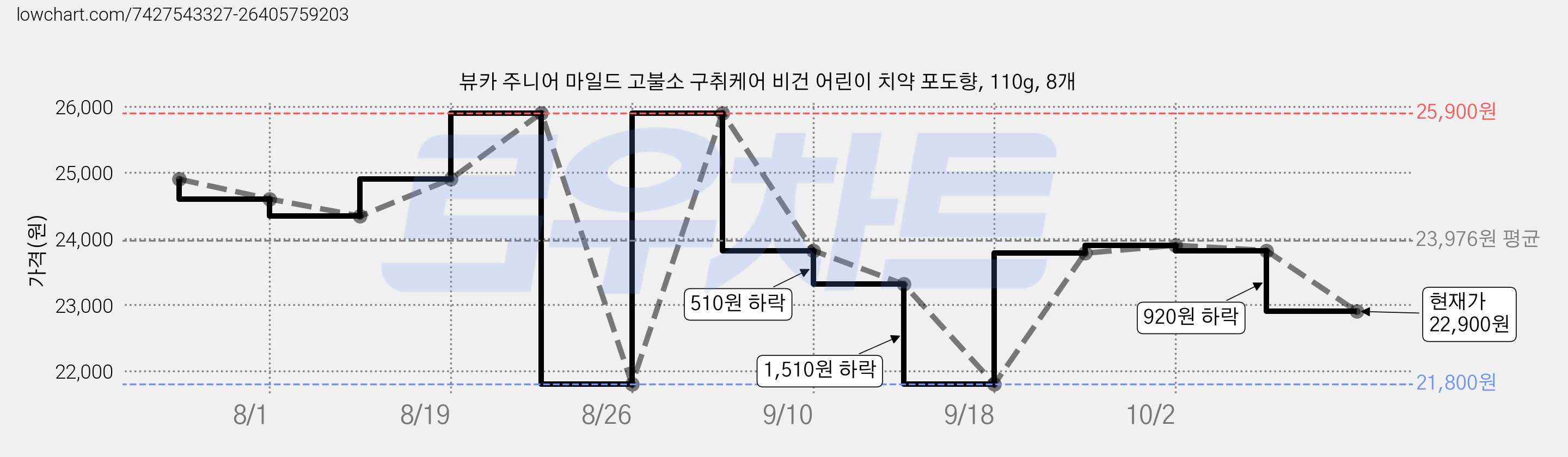 뷰카 주니어 마일드 고불소 구취케어 비건 어린이 치약 포도향, 110g, 8개 가격 변동 차트, 현재가 22,900원, 관측 최저가 21,800원