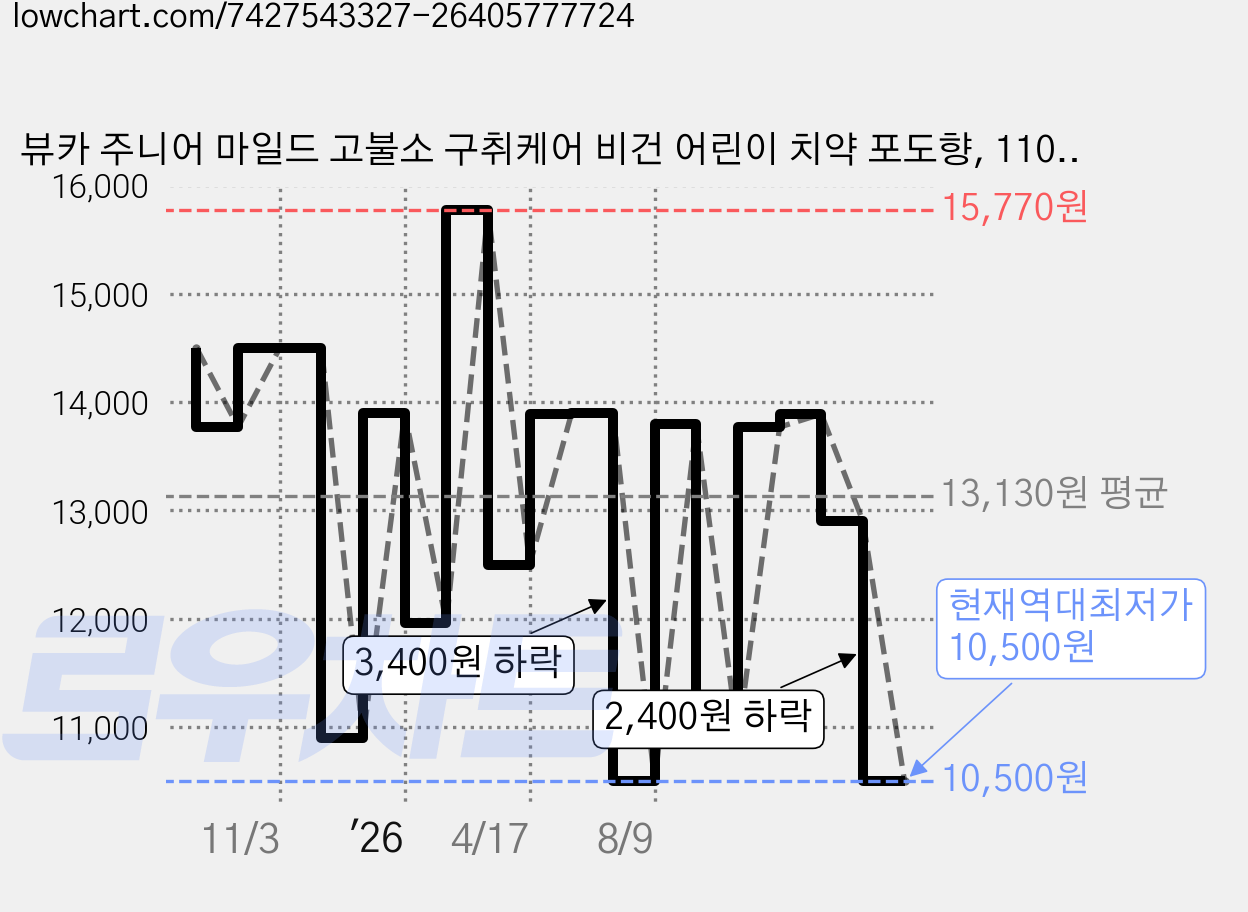 뷰카 주니어 마일드 고불소 구취케어 비건 어린이 치약 포도향, 110g, 4개 가격 변동 차트, 현재가 10,500원, 역대최저가
