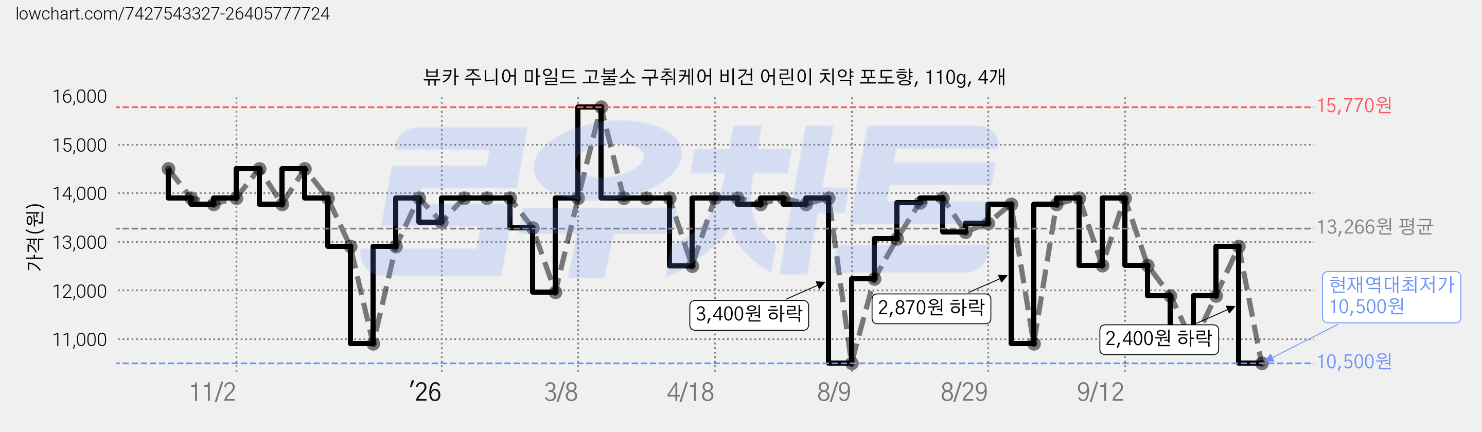뷰카 주니어 마일드 고불소 구취케어 비건 어린이 치약 포도향, 110g, 4개 가격 변동 차트, 현재가 10,500원, 역대최저가