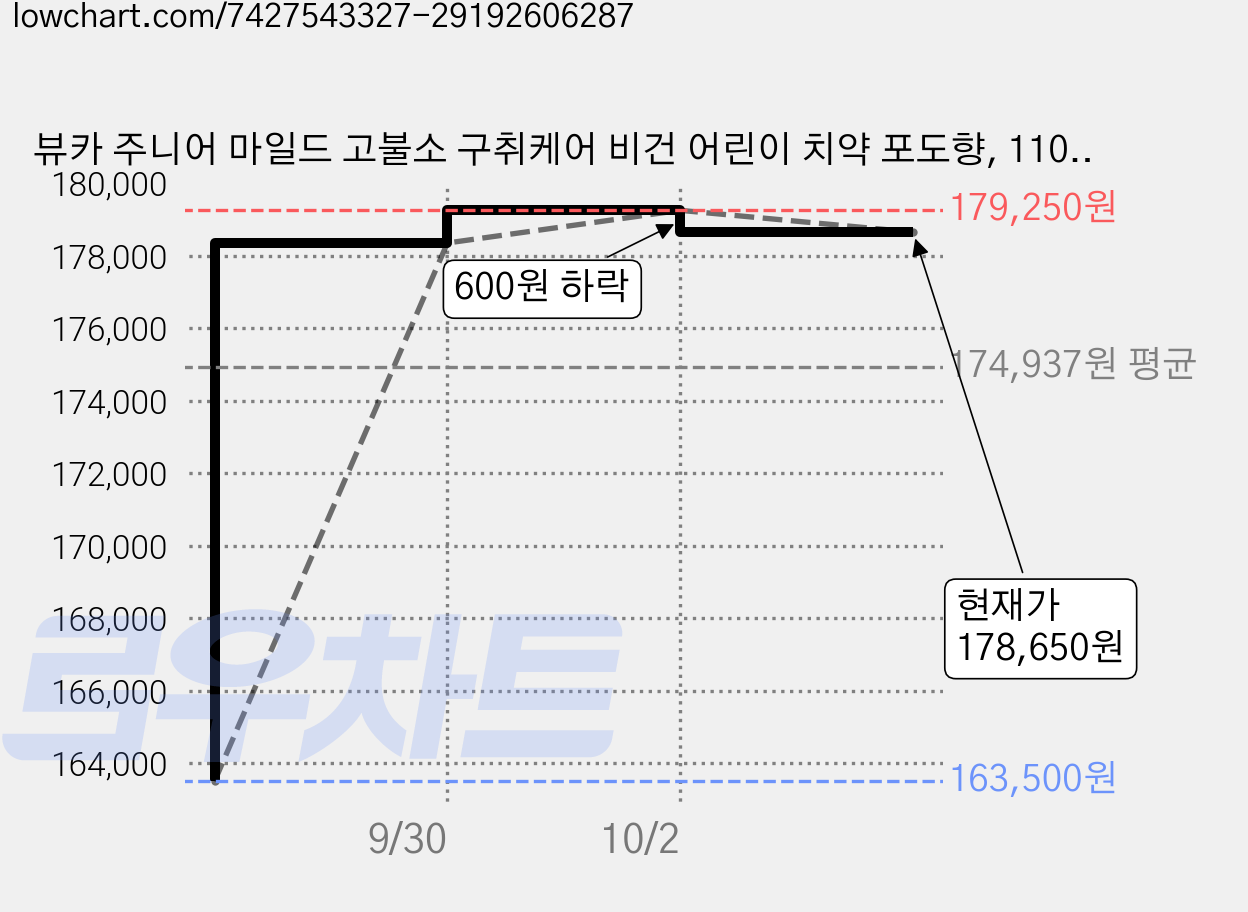 뷰카 주니어 마일드 고불소 구취케어 비건 어린이 치약 포도향, 110g, 60개 가격 변동 차트, 현재가 178,650원, 관측 최저가 163,500원