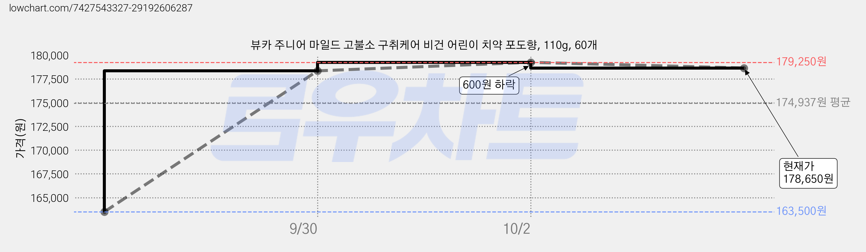 뷰카 주니어 마일드 고불소 구취케어 비건 어린이 치약 포도향, 110g, 60개 가격 변동 차트, 현재가 178,650원, 관측 최저가 163,500원