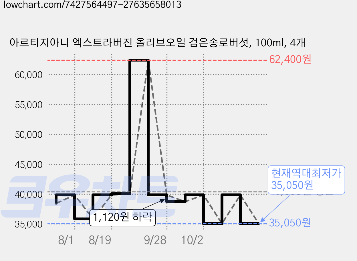아르티지아니 엑스트라버진 올리브오일 검은송로버섯, 100ml, 4개 가격 변동 차트, 현재가 35,050원, 역대최저가