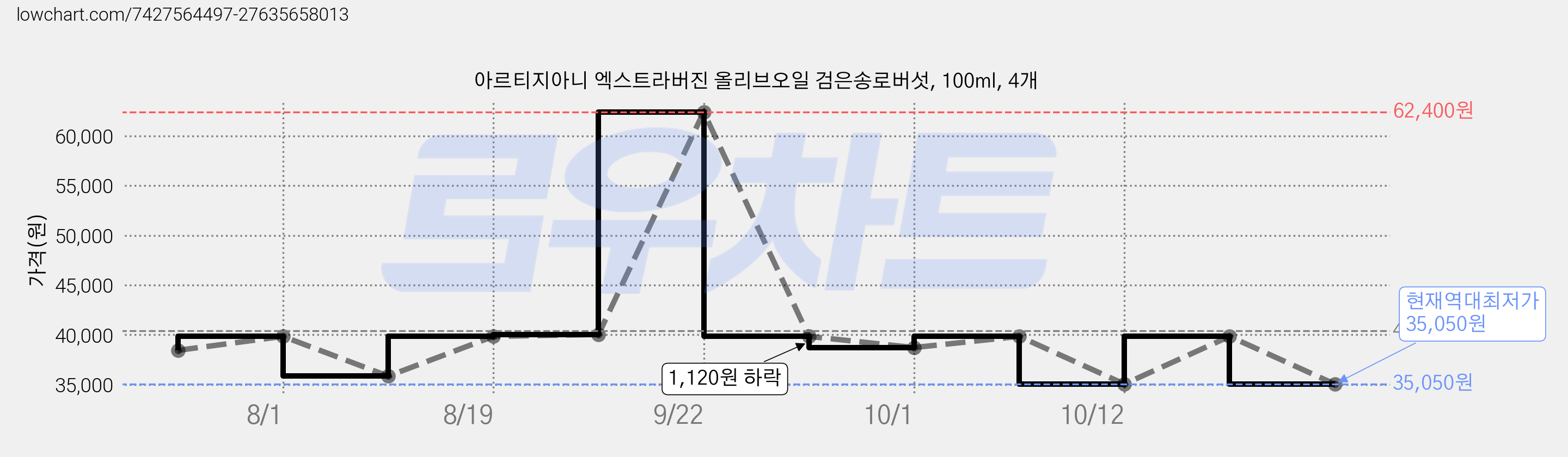 아르티지아니 엑스트라버진 올리브오일 검은송로버섯, 100ml, 4개 가격 변동 차트, 현재가 35,050원, 역대최저가