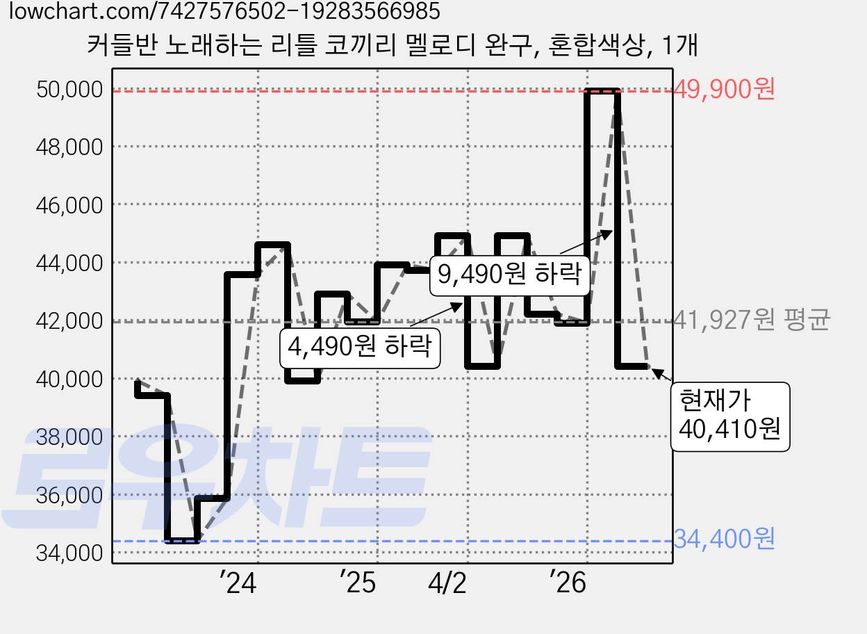 커들반 노래하는 리틀 코끼리 멜로디 완구, 혼합색상, 1개 가격 변동 차트, 현재가 40,410원, 관측 최저가 34,400원