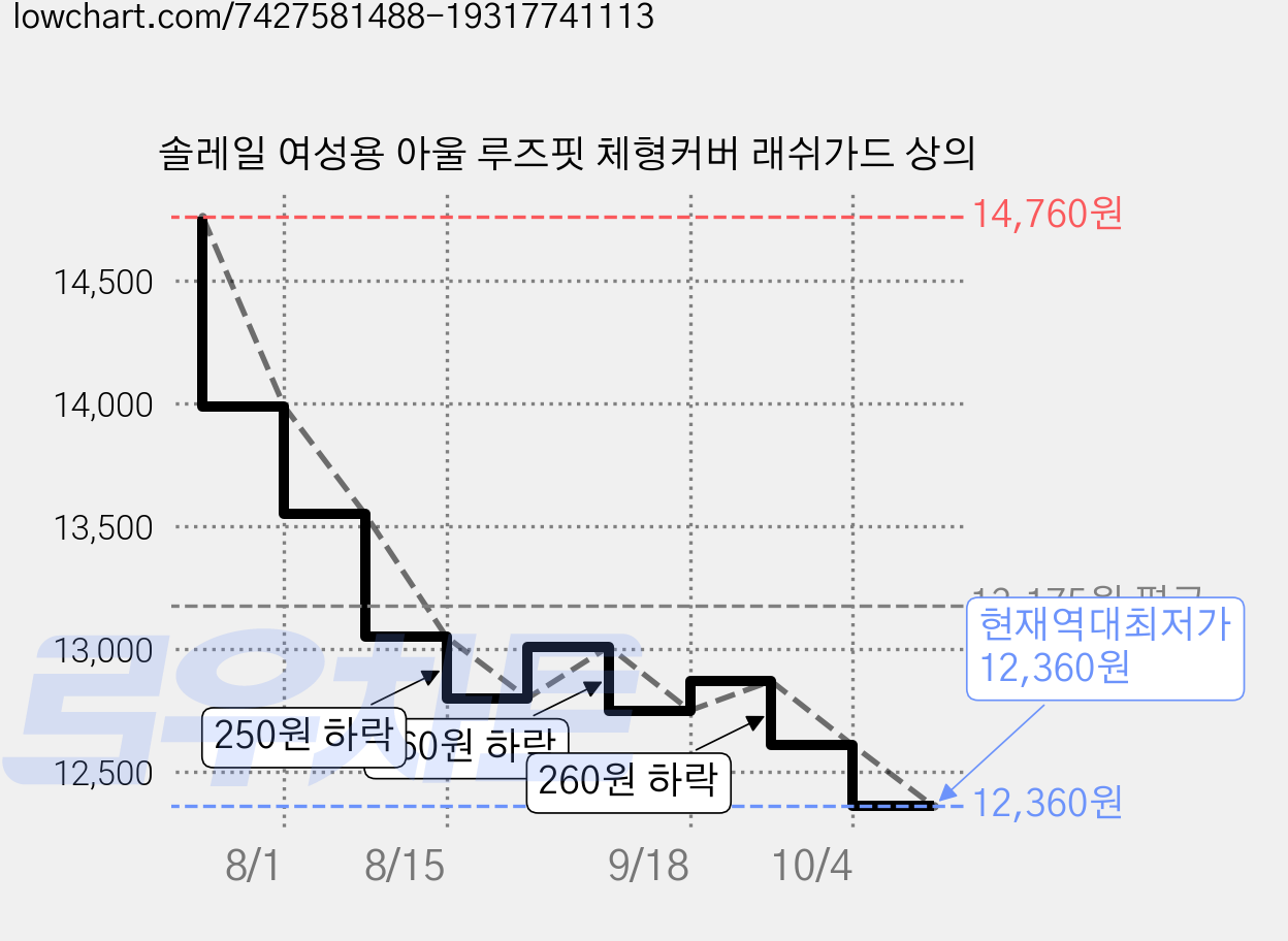 솔레일 여성용 아울 루즈핏 체형커버 래쉬가드 상의 가격 변동 차트, 현재가 12,360원, 역대최저가