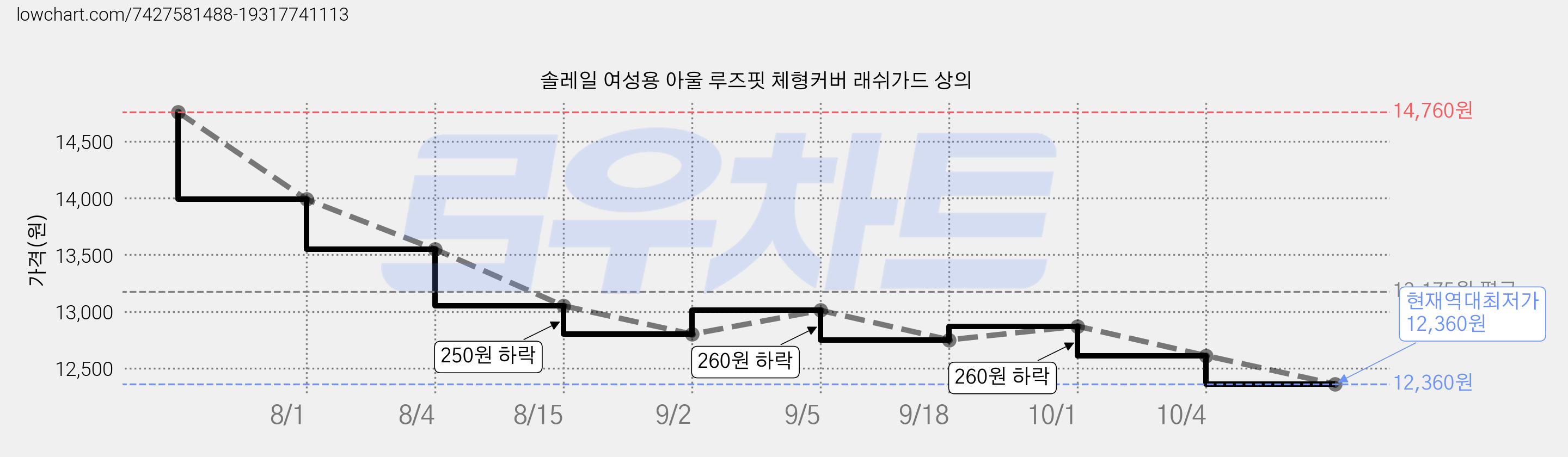 솔레일 여성용 아울 루즈핏 체형커버 래쉬가드 상의 가격 변동 차트, 현재가 12,360원, 역대최저가