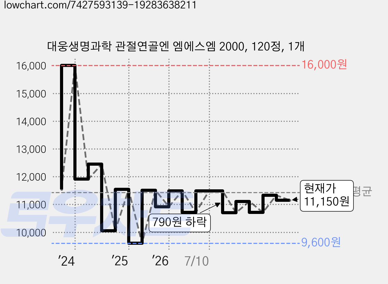 대웅생명과학 관절연골엔 엠에스엠 2000, 120정, 1개 가격 변동 차트, 현재가 11,330원, 관측 최저가 9,600원