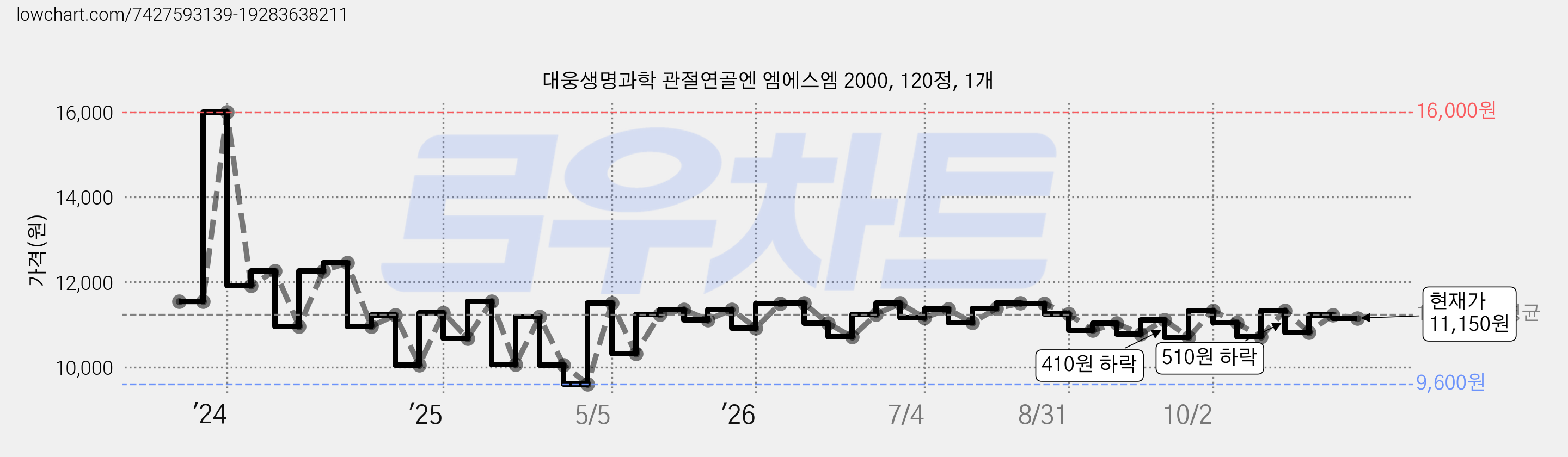 대웅생명과학 관절연골엔 엠에스엠 2000, 120정, 1개 가격 변동 차트, 현재가 11,330원, 관측 최저가 9,600원