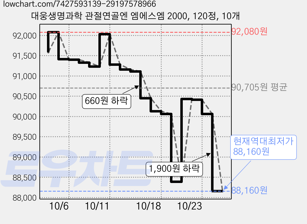 대웅생명과학 관절연골엔 엠에스엠 2000, 120정, 10개 가격 변동 차트, 현재가 88,160원, 역대최저가