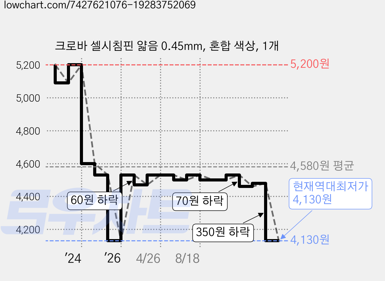 크로바 셀시침핀 얇음 0.45mm, 혼합 색상, 1개 가격 변동 차트, 현재가 4,130원, 역대최저가