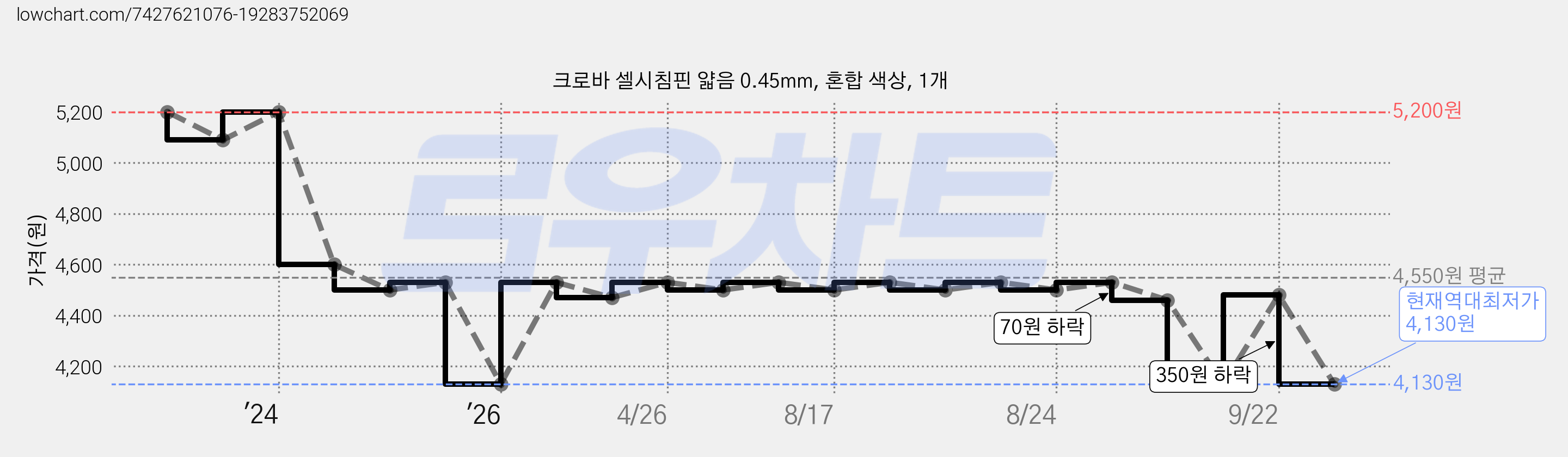 크로바 셀시침핀 얇음 0.45mm, 혼합 색상, 1개 가격 변동 차트, 현재가 4,130원, 역대최저가