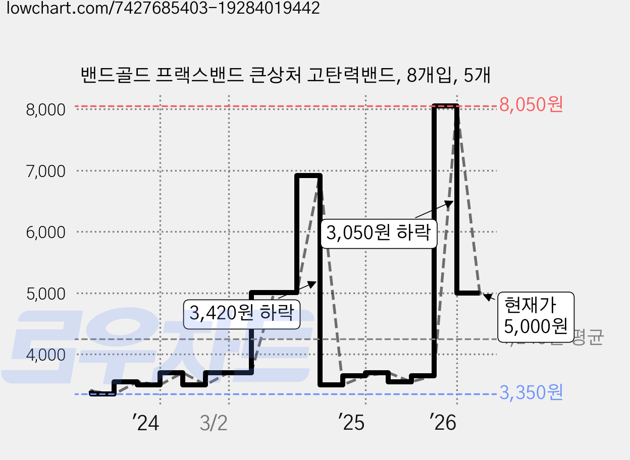 밴드골드 프랙스밴드 큰상처 고탄력밴드, 8개입, 5개 가격 변동 차트, 현재가 5,000원, 관측 최저가 2,950원