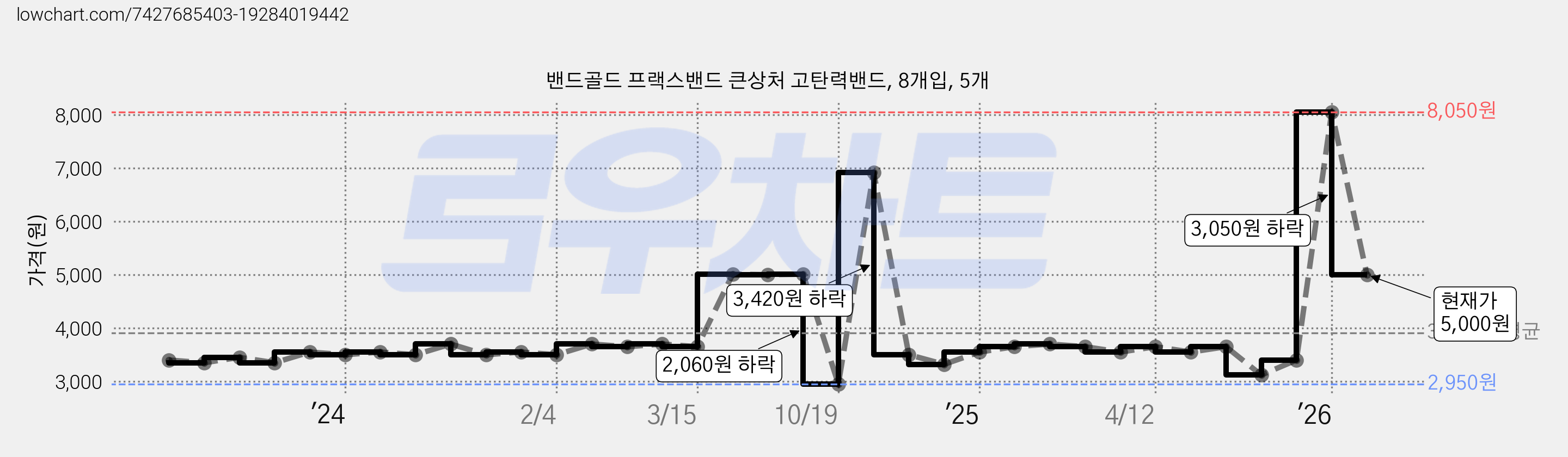 밴드골드 프랙스밴드 큰상처 고탄력밴드, 8개입, 5개 가격 변동 차트, 현재가 5,000원, 관측 최저가 2,950원