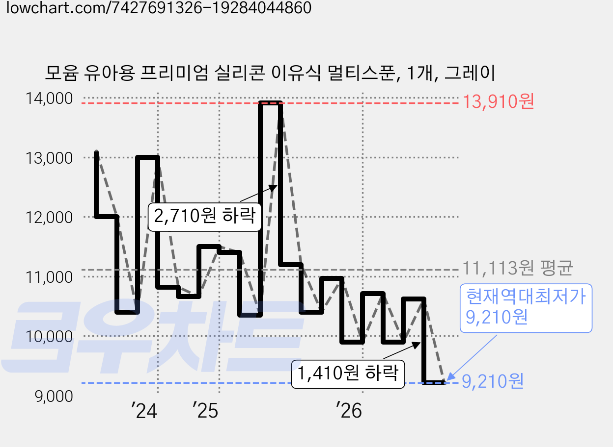 모윰 유아용 프리미엄 실리콘 이유식 멀티스푼, 1개, 그레이 가격 변동 차트, 현재가 9,210원, 역대최저가