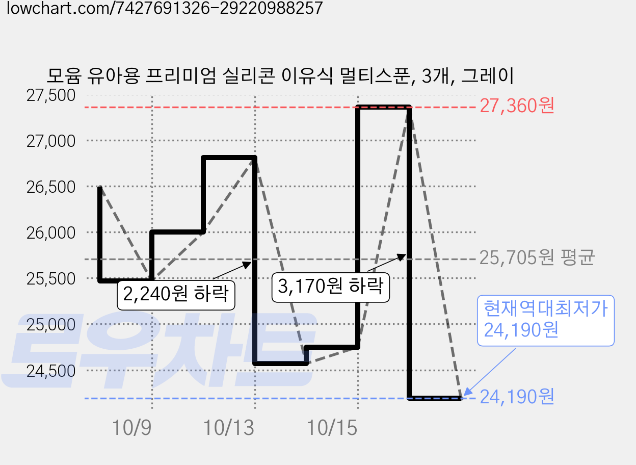 모윰 유아용 프리미엄 실리콘 이유식 멀티스푼, 3개, 그레이 가격 변동 차트, 현재가 24,190원, 역대최저가