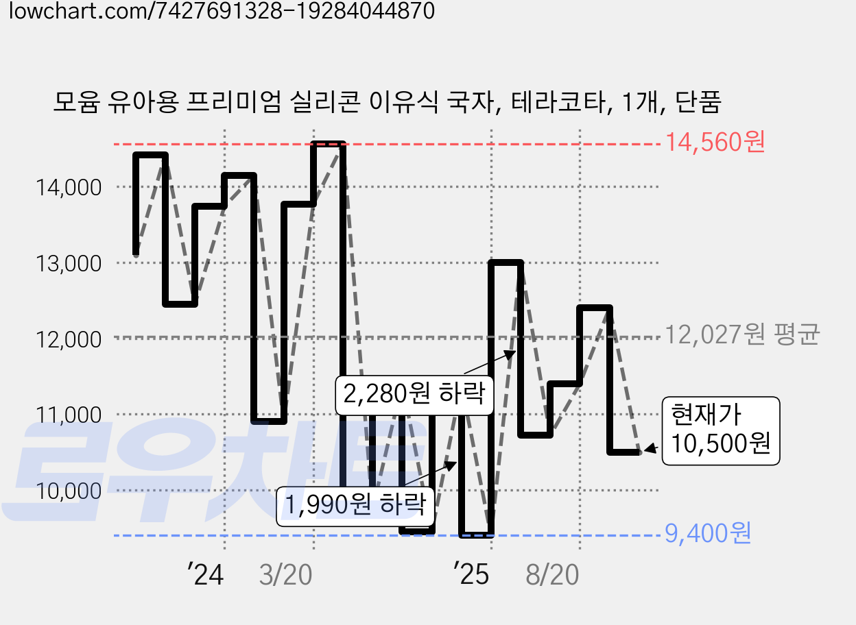 모윰 유아용 프리미엄 실리콘 이유식 국자, 테라코타, 1개, 단품 가격 변동 차트, 현재가 10,500원, 관측 최저가 9,400원
