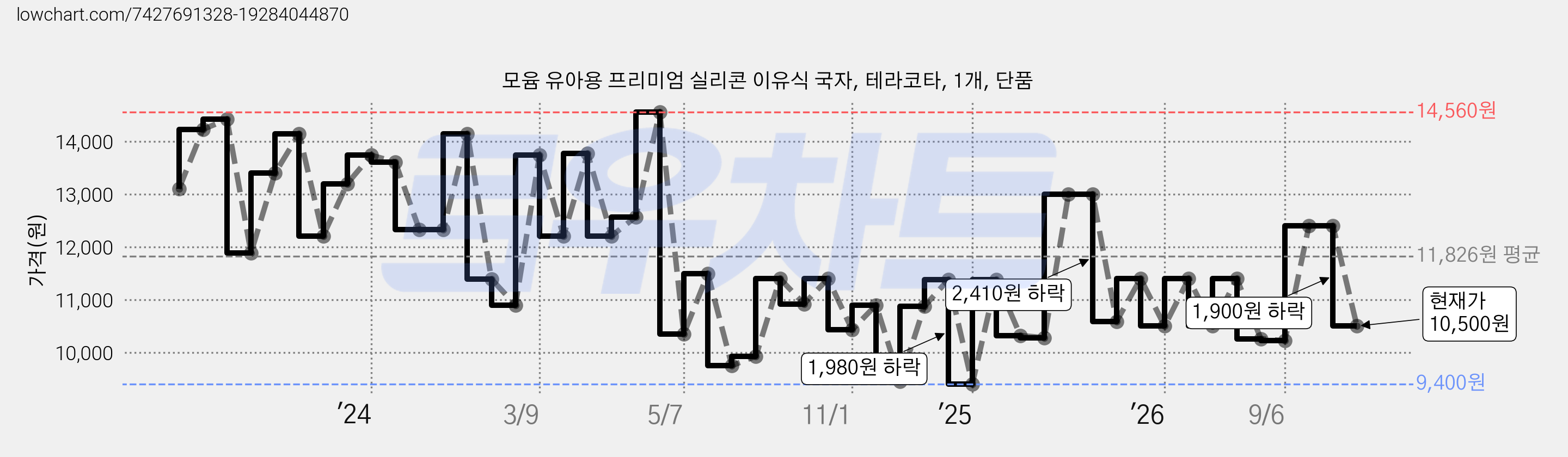 모윰 유아용 프리미엄 실리콘 이유식 국자, 테라코타, 1개, 단품 가격 변동 차트, 현재가 10,500원, 관측 최저가 9,400원