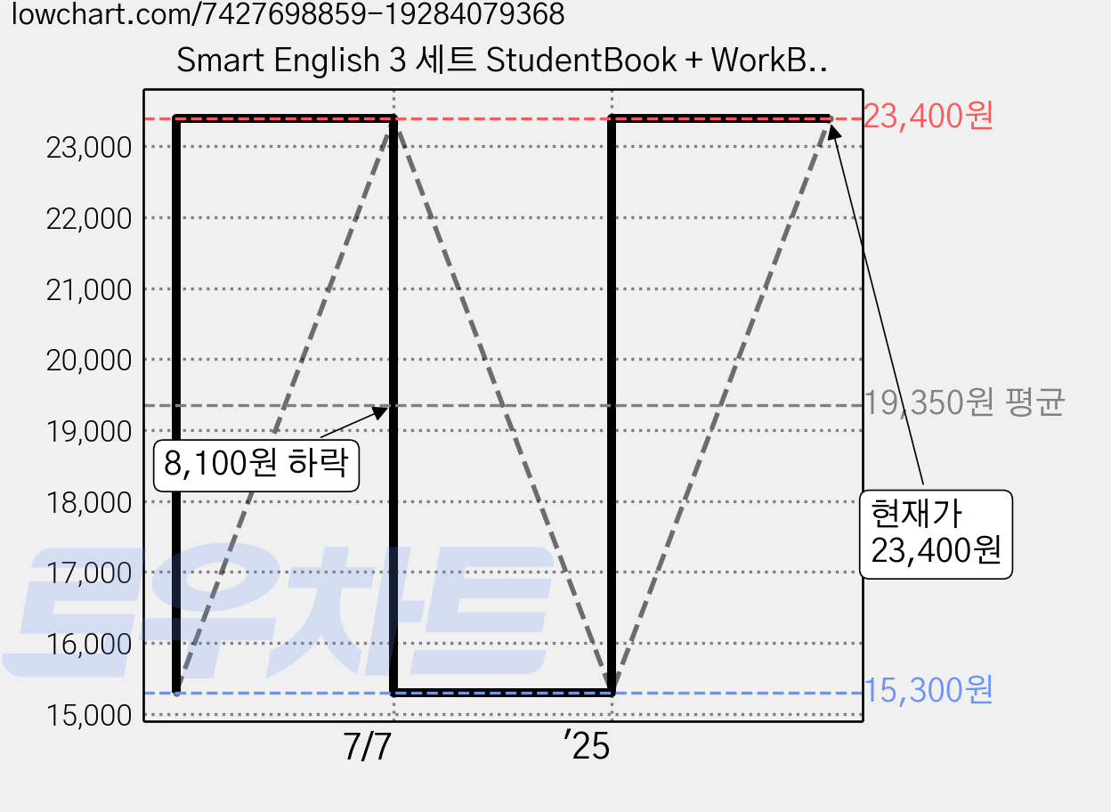 Smart English 3 세트 StudentBook + WorkBook, 이퓨쳐, Bottle Size: 1-4 가격 변동 차트, 현재가 23,400원, 관측 최저가 15,300원