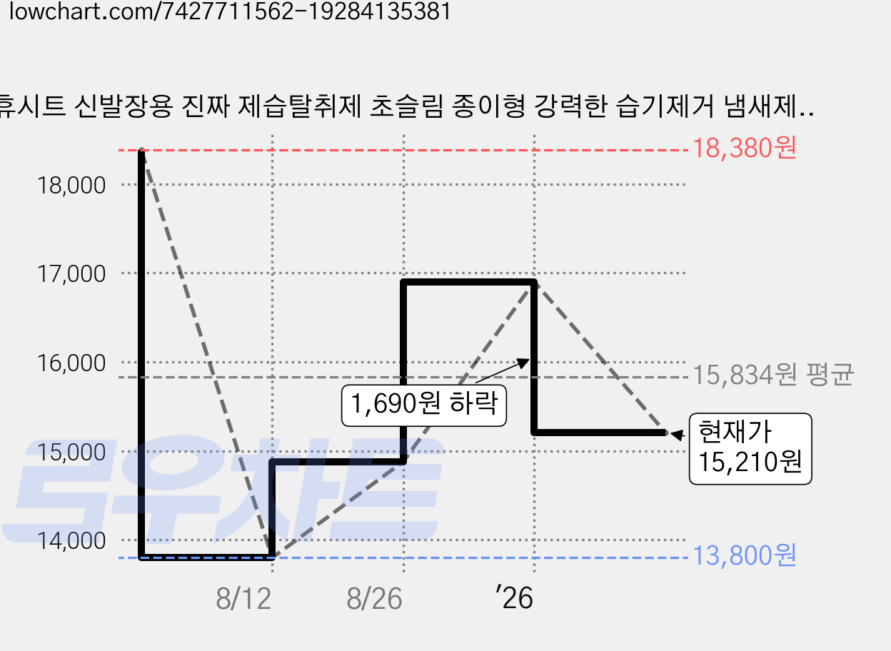 휴시트 신발장용 진짜 제습탈취제 초슬림 종이형 강력한 습기제거 냄새제거 (신발장 부착형 4매 + 신발 삽입형 4매), 1개, 65ml 가격 변동 차트, 현재가 15,210원, 관측 최저가 13,800원