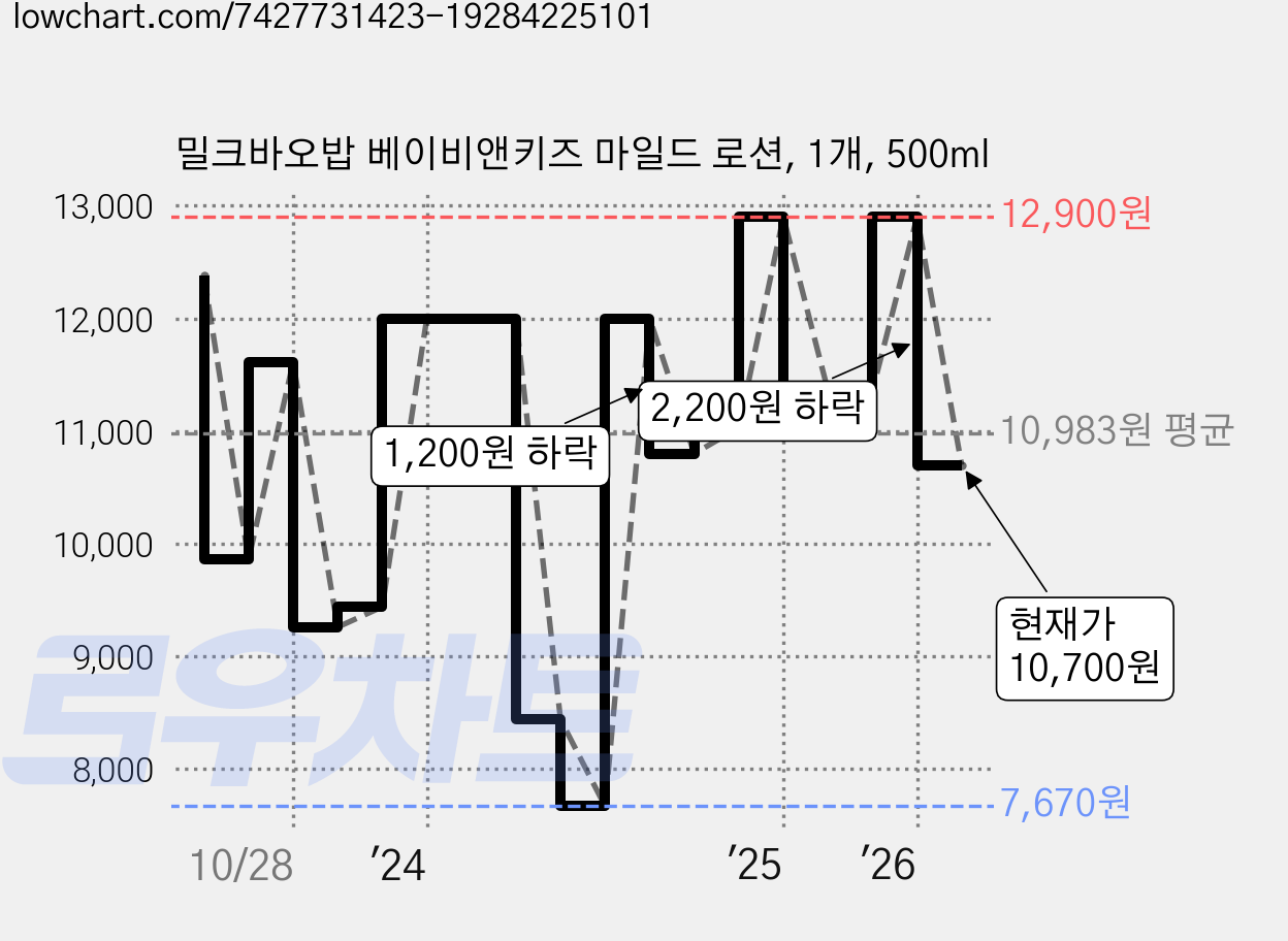 밀크바오밥 베이비앤키즈 마일드 로션, 1개, 500ml 가격 변동 차트, 현재가 10,700원, 관측 최저가 6,900원