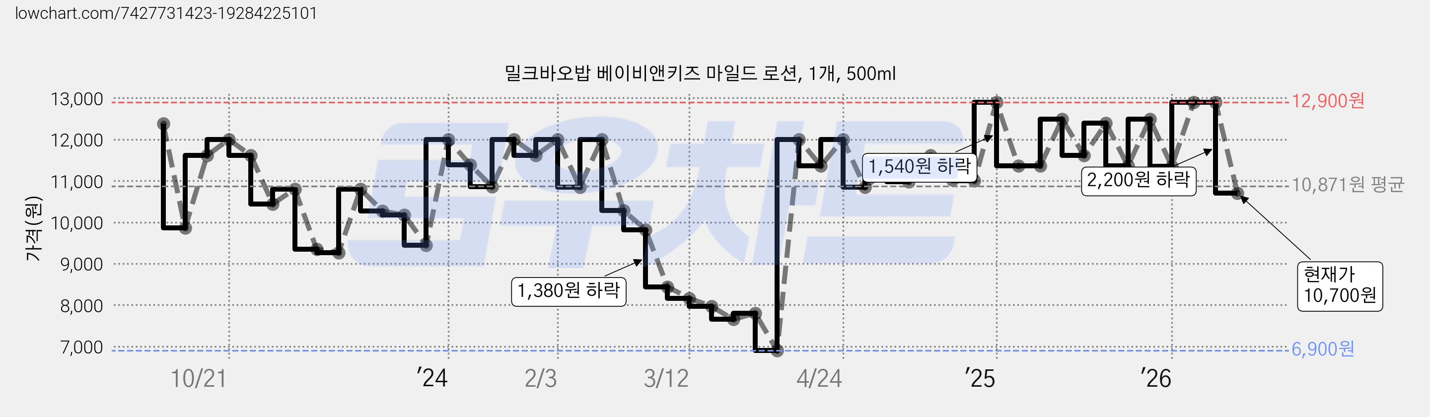 밀크바오밥 베이비앤키즈 마일드 로션, 1개, 500ml 가격 변동 차트, 현재가 10,700원, 관측 최저가 6,900원