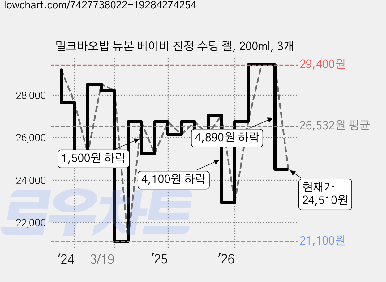 밀크바오밥 뉴본 베이비 진정 수딩 젤, 200ml, 3개 가격 변동 차트, 현재가 24,510원, 관측 최저가 21,100원