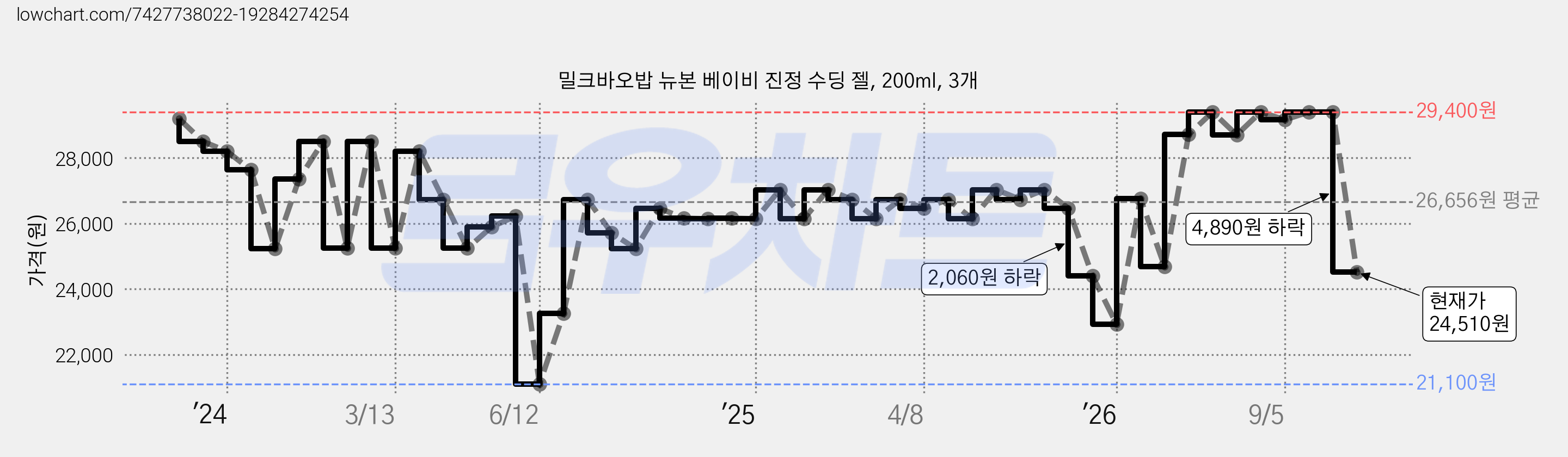 밀크바오밥 뉴본 베이비 진정 수딩 젤, 200ml, 3개 가격 변동 차트, 현재가 24,510원, 관측 최저가 21,100원