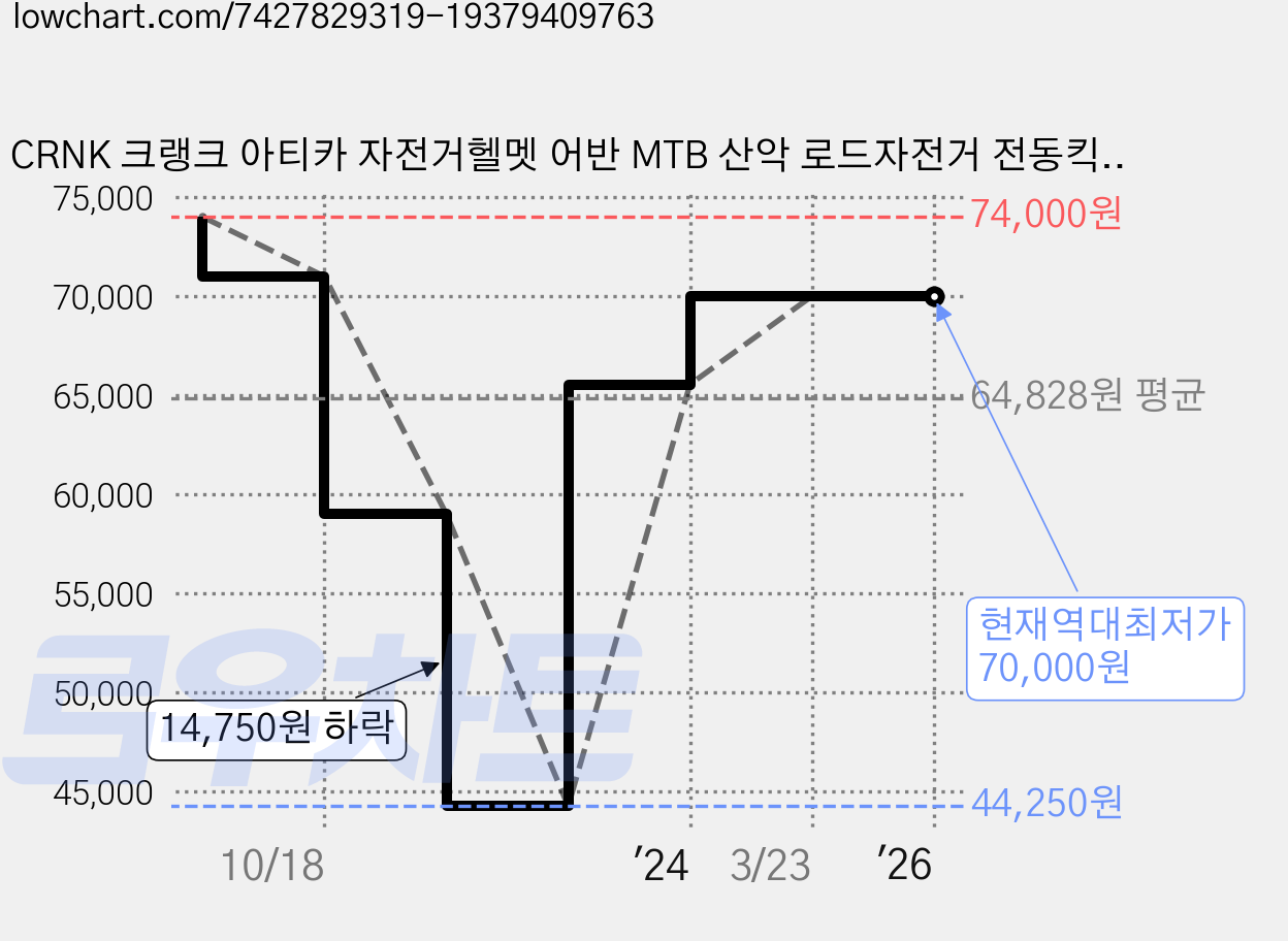 CRNK 크랭크 아티카 자전거헬멧 어반 MTB 산악 로드자전거 전동킥보드, 화이트 가격 변동 차트, 현재가 70,000원, 역대최저가