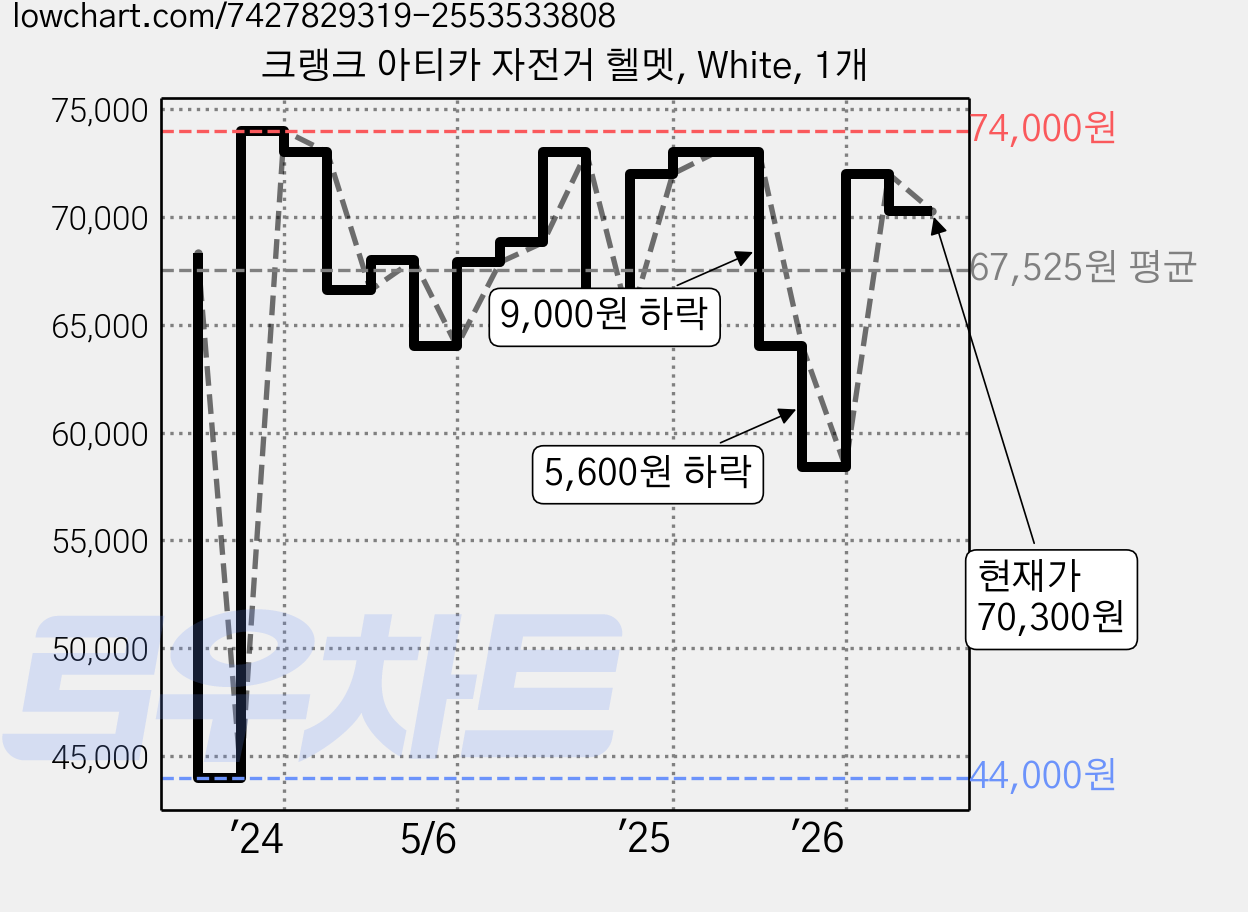 크랭크 아티카 자전거 헬멧, White, 1개 가격 변동 차트, 현재가 70,300원, 관측 최저가 44,000원