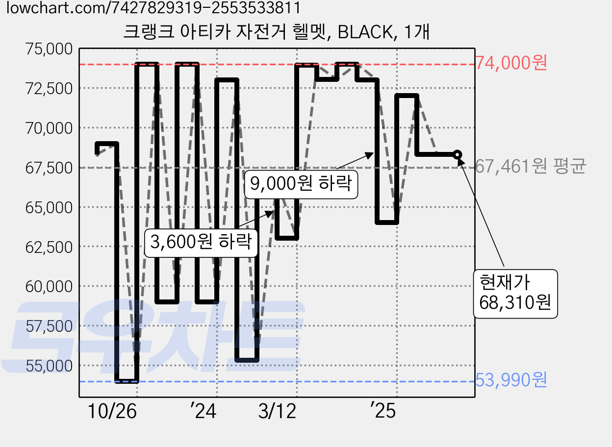 크랭크 아티카 자전거 헬멧, BLACK, 1개 가격 변동 차트, 현재가 68,310원, 관측 최저가 53,990원