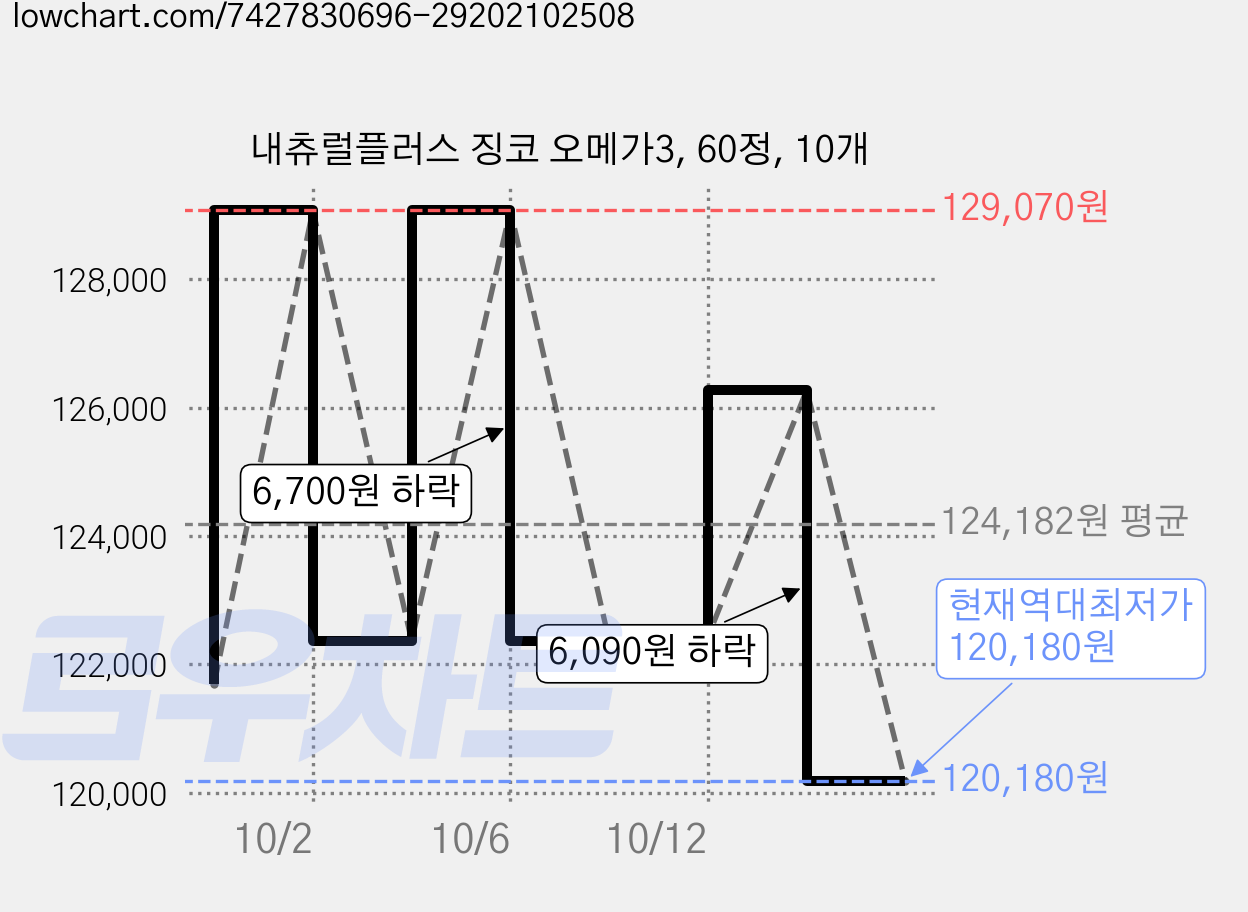 내츄럴플러스 징코 오메가3, 60정, 10개 가격 변동 차트, 현재가 120,180원, 역대최저가