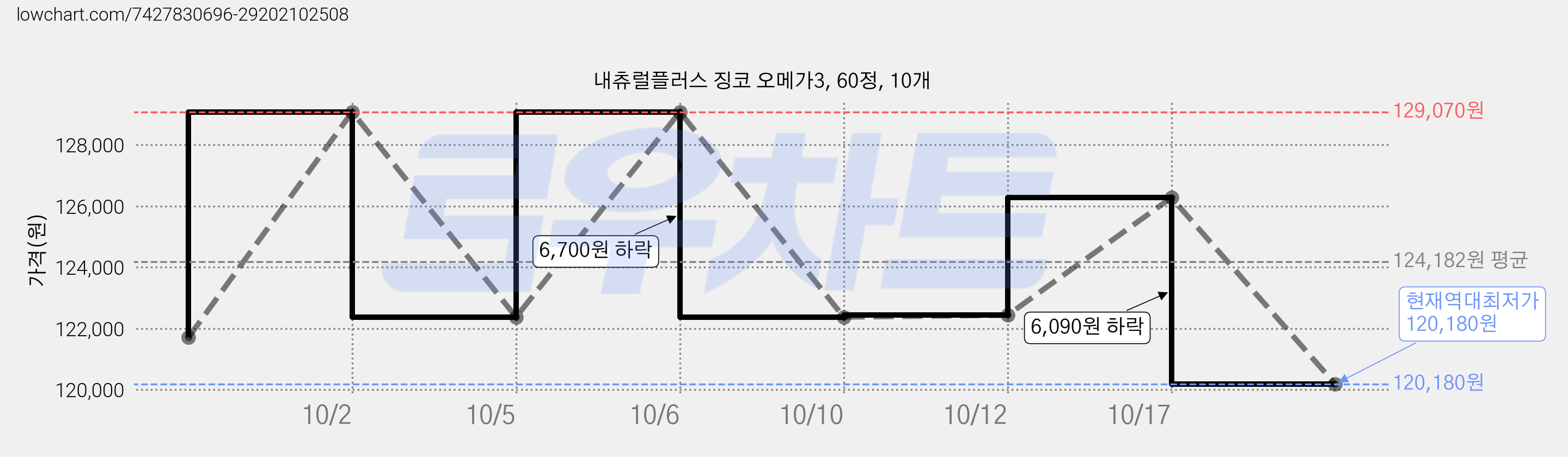 내츄럴플러스 징코 오메가3, 60정, 10개 가격 변동 차트, 현재가 120,180원, 역대최저가