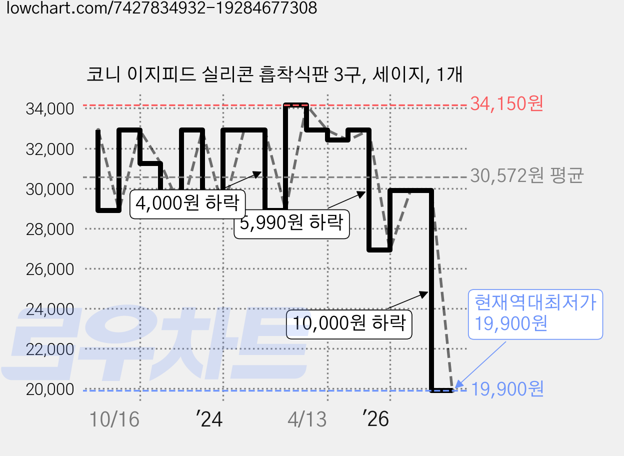 코니 이지피드 실리콘 흡착식판 3구, 세이지, 1개 가격 변동 차트, 현재가 19,900원, 역대최저가