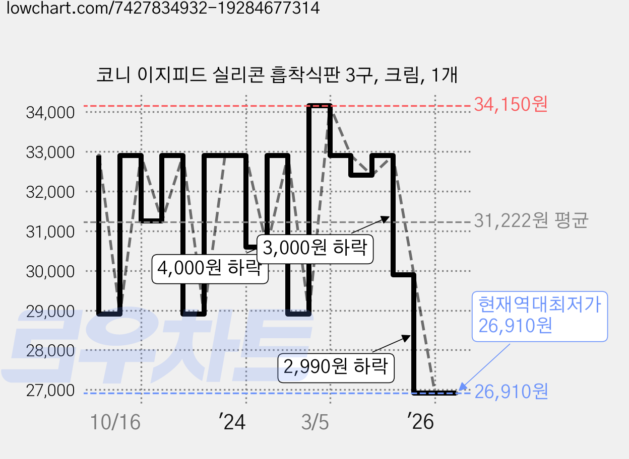 코니 이지피드 실리콘 흡착식판 3구, 크림, 1개 가격 변동 차트, 현재가 26,910원, 역대최저가