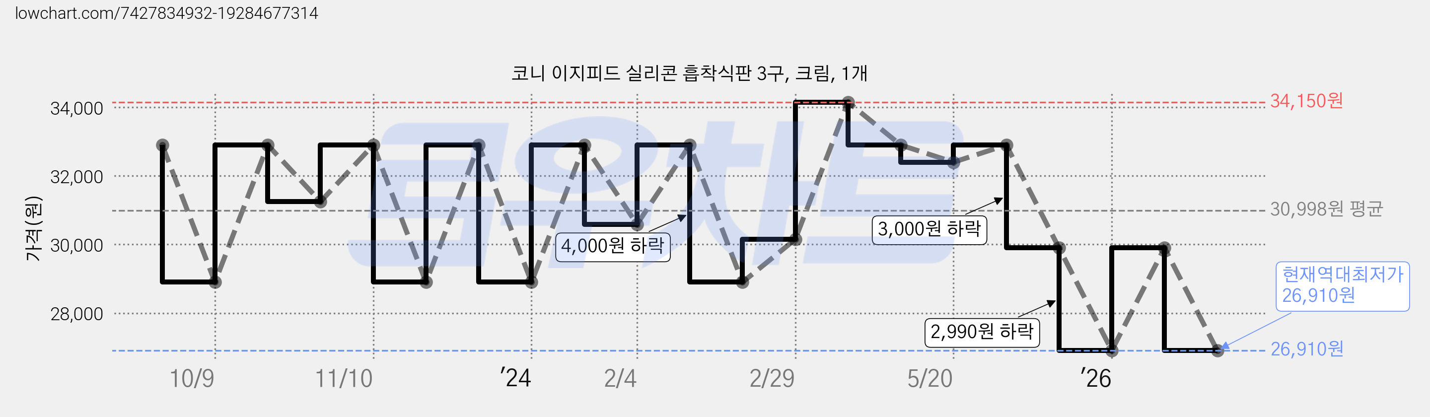 코니 이지피드 실리콘 흡착식판 3구, 크림, 1개 가격 변동 차트, 현재가 26,910원, 역대최저가