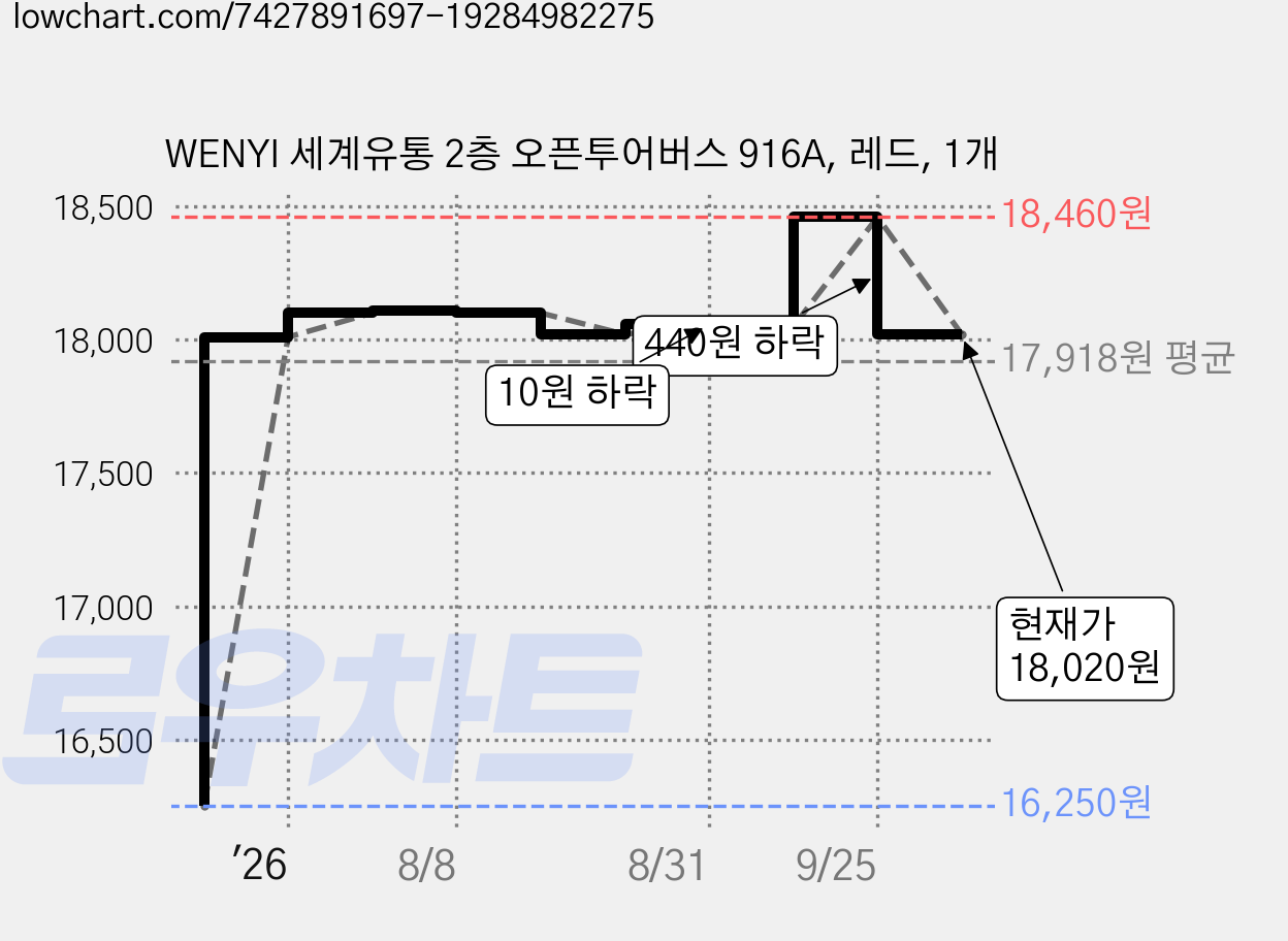 WENYI 세계유통 2층 오픈투어버스 916A, 레드, 1개 가격 변동 차트, 현재가 18,020원, 관측 최저가 16,250원