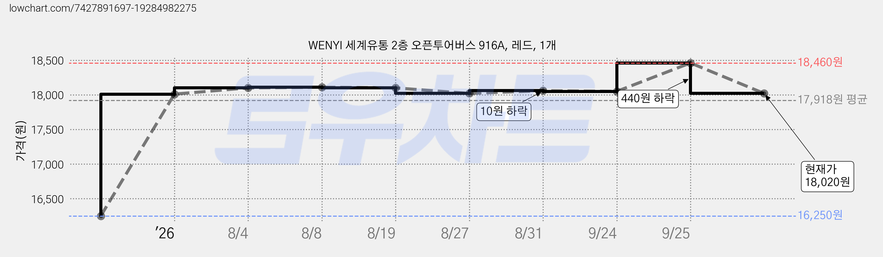 WENYI 세계유통 2층 오픈투어버스 916A, 레드, 1개 가격 변동 차트, 현재가 18,020원, 관측 최저가 16,250원