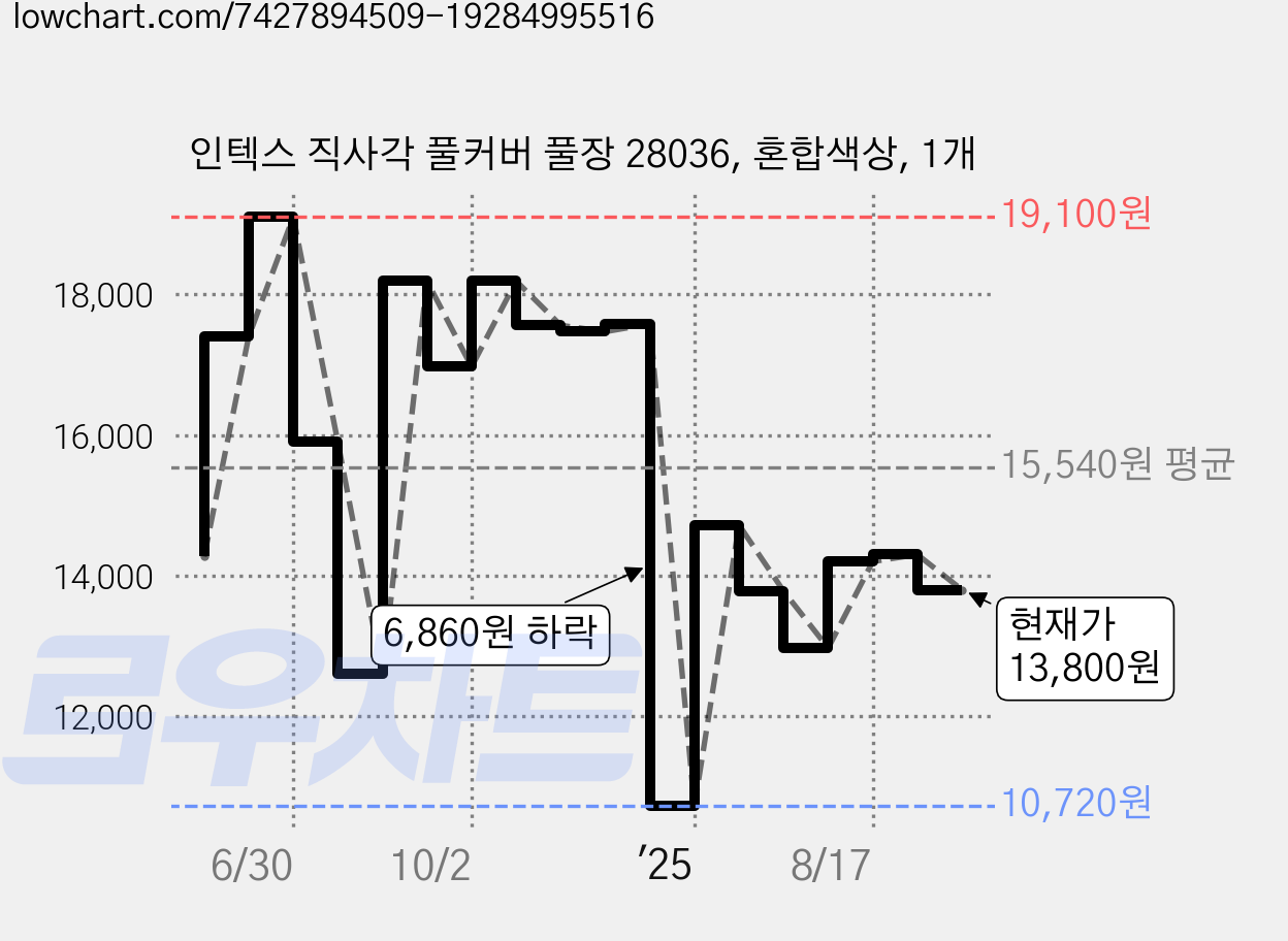인텍스 직사각 풀커버 풀장 28036, 혼합색상, 1개 가격 변동 차트, 현재가 13,800원, 관측 최저가 10,720원