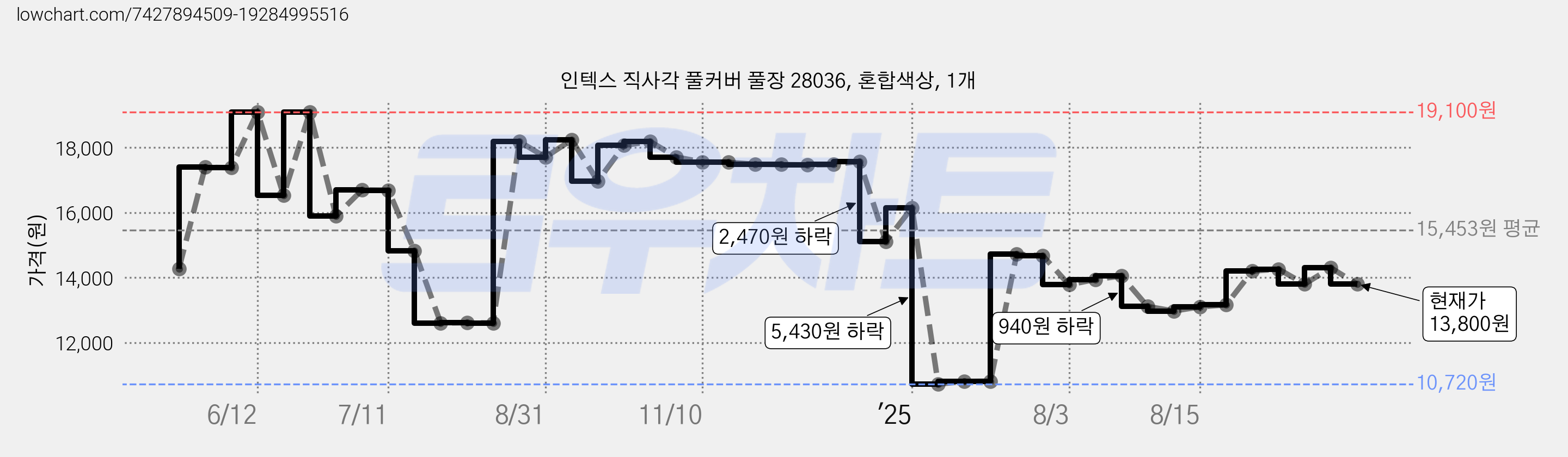 인텍스 직사각 풀커버 풀장 28036, 혼합색상, 1개 가격 변동 차트, 현재가 13,800원, 관측 최저가 10,720원