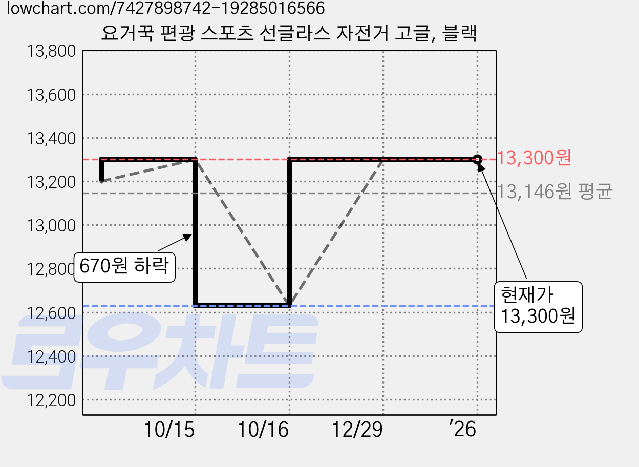 요거꾹 편광 스포츠 선글라스 자전거 고글, 블랙 가격 변동 차트, 현재가 13,300원, 역대최저가