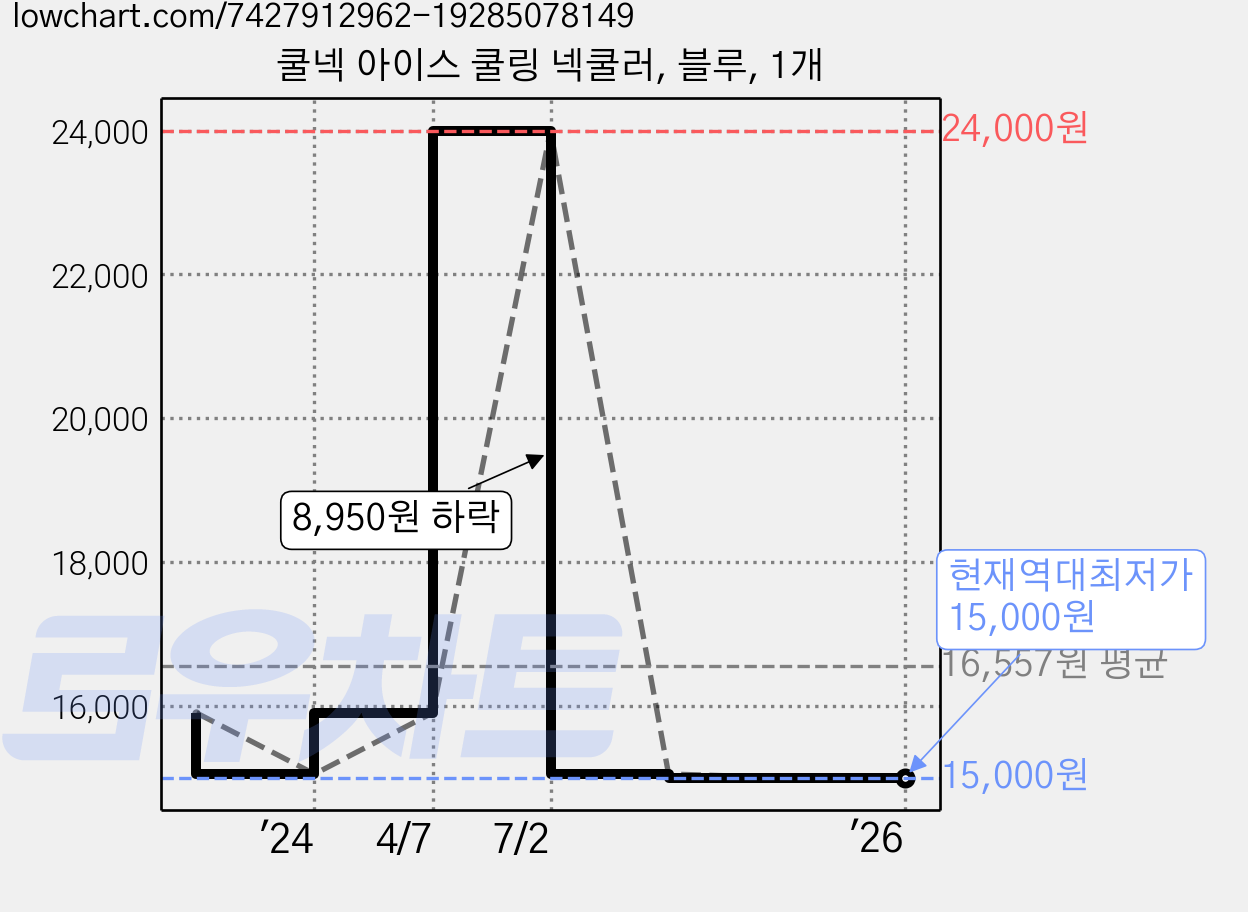 쿨넥 아이스 쿨링 넥쿨러, 블루, 1개 가격 변동 차트, 현재가 15,000원, 역대최저가
