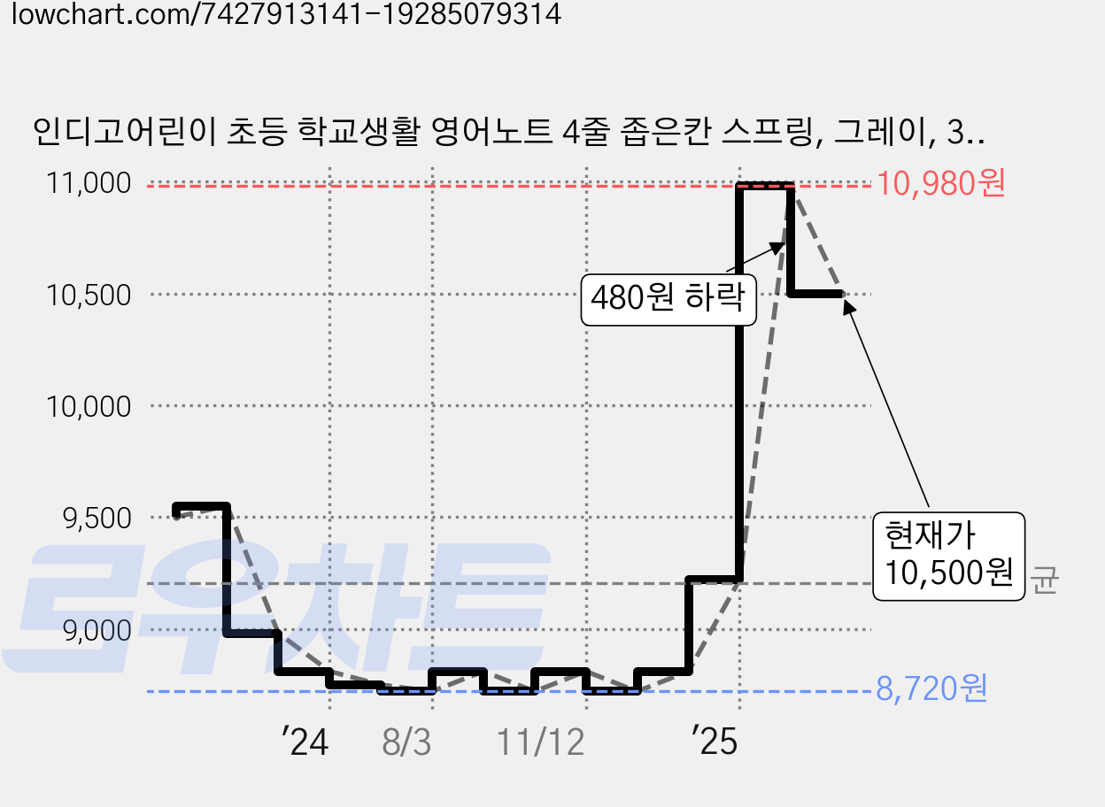 인디고어린이 초등 학교생활 영어노트 4줄 좁은칸 스프링, 그레이, 3개 가격 변동 차트, 현재가 10,500원, 관측 최저가 8,720원