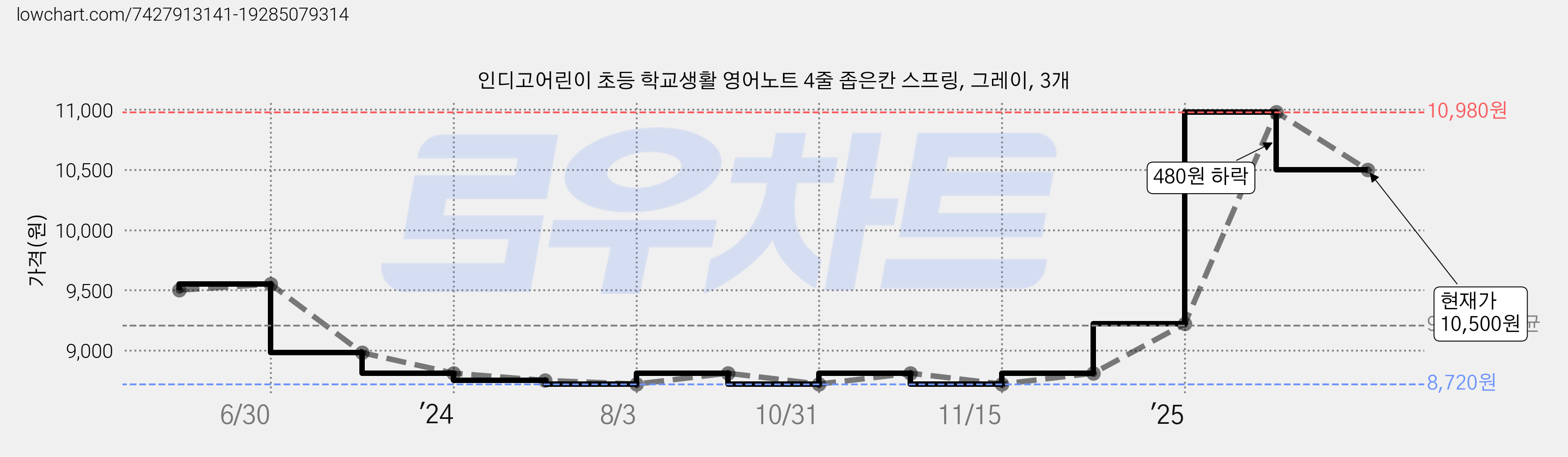 인디고어린이 초등 학교생활 영어노트 4줄 좁은칸 스프링, 그레이, 3개 가격 변동 차트, 현재가 10,500원, 관측 최저가 8,720원