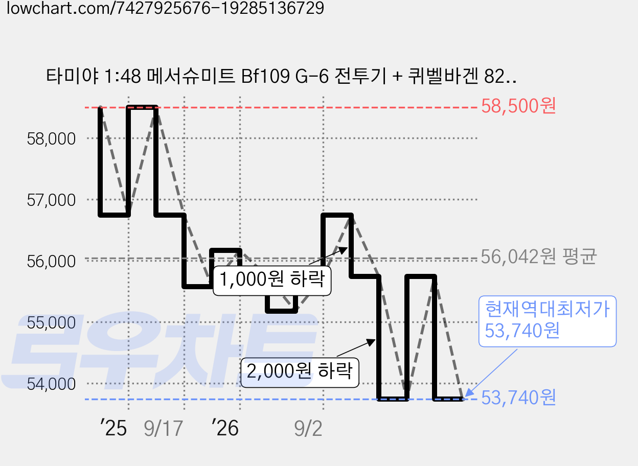 타미야 1:48 메서슈미트 Bf109 G-6 전투기 + 퀴벨바겐 82형 자동차 세트 혼합색상 25204, 1세트 가격 변동 차트, 현재가 53,740원, 역대최저가