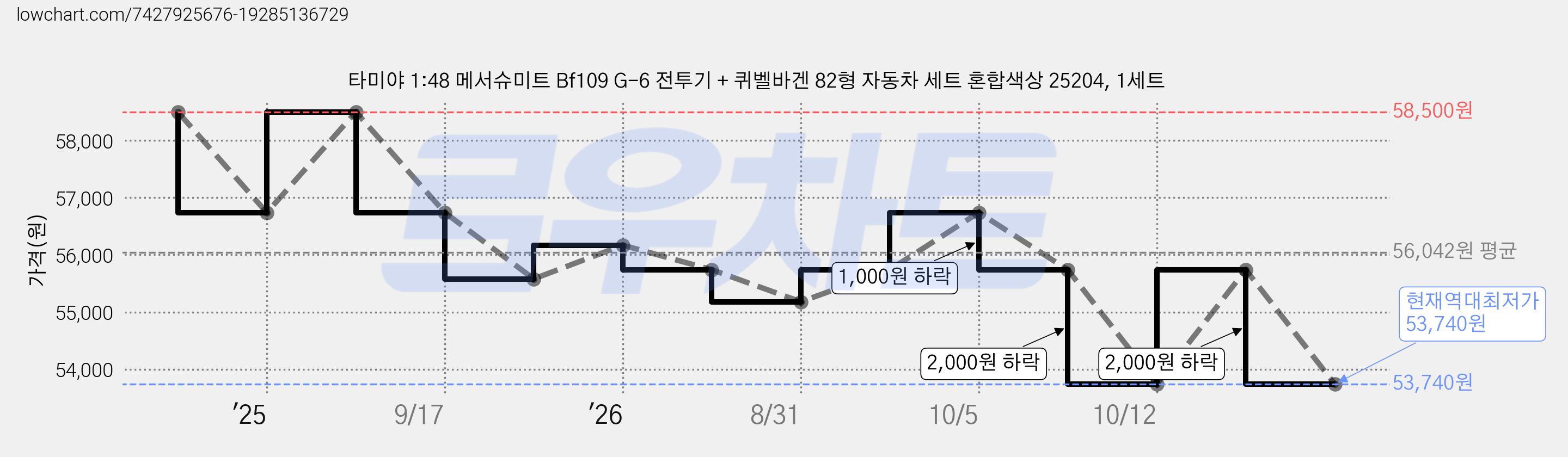 타미야 1:48 메서슈미트 Bf109 G-6 전투기 + 퀴벨바겐 82형 자동차 세트 혼합색상 25204, 1세트 가격 변동 차트, 현재가 53,740원, 역대최저가