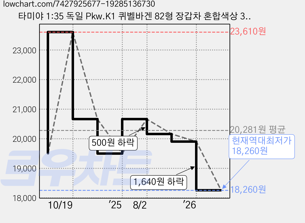 타미야 1:35 독일 Pkw.K1 퀴벨바겐 82형 장갑차 혼합색상 35213, 1개 가격 변동 차트, 현재가 18,260원, 역대최저가